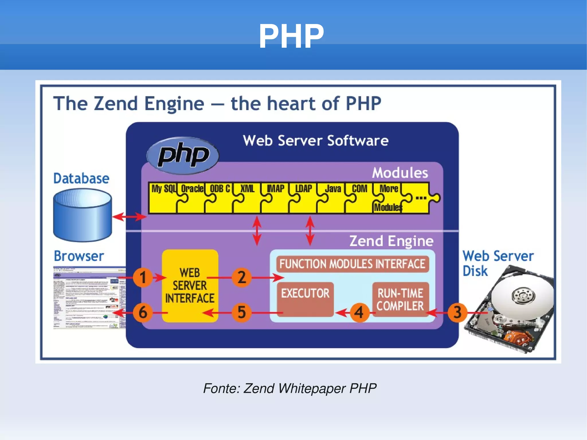 PHP




Fonte: Zend Whitepaper PHP
 