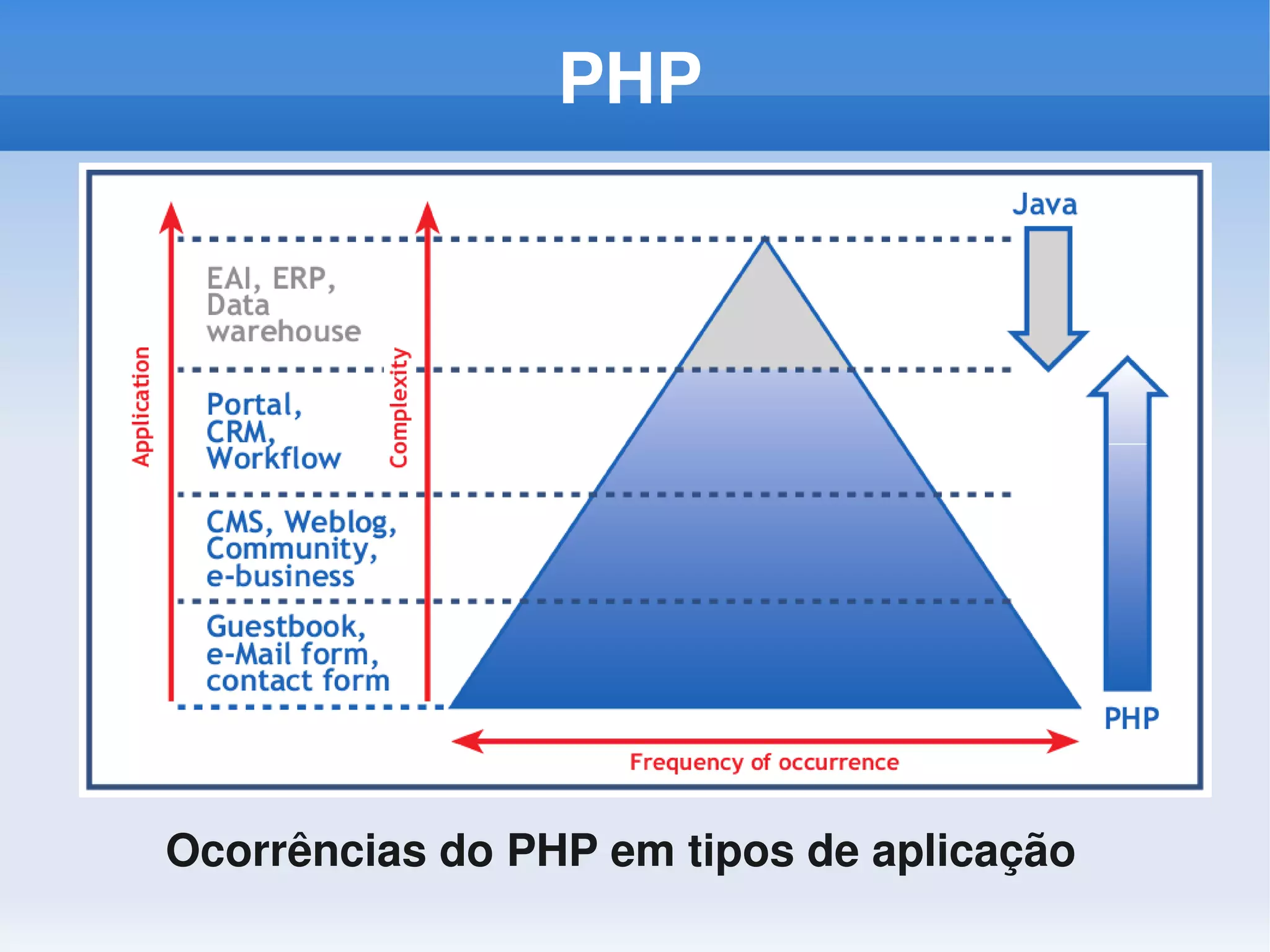 PHP




Ocorrências do PHP em tipos de aplicação
 