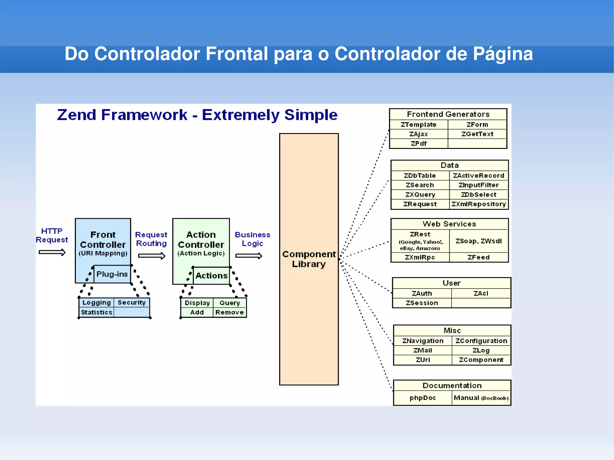 Do Controlador Frontal para o Controlador de Página
 