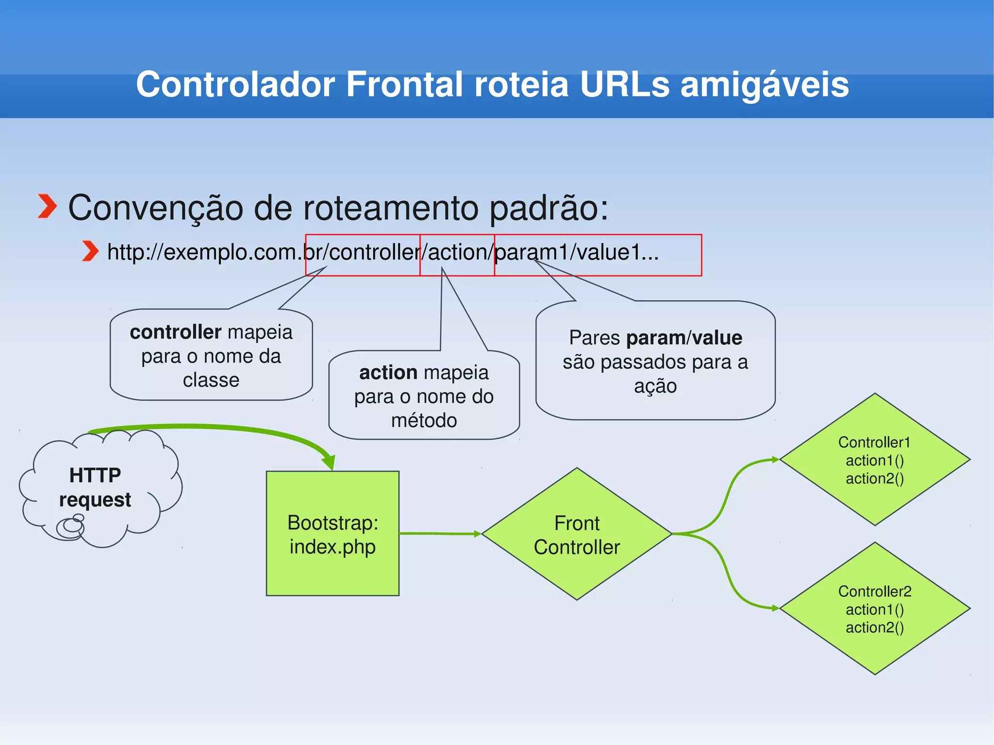 Controlador Frontal roteia URLs amigáveis


Convenção de roteamento padrão:
    http://exemplo.com.br/controller/action/param1/value1...


      controller mapeia                            Pares param/value 
       para o nome da                             são passados para a 
           classe            action mapeia 
                                                          ação
                             para o nome do 
                                 método
                                                                         Controller1
                                                                          action1()
 HTTP                                                                     action2()
request
                      Bootstrap:                 Front
                      index.php                Controller

                                                                         Controller2
                                                                          action1()
                                                                          action2()
 