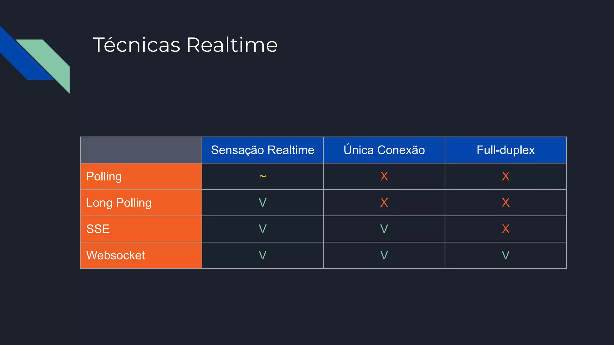 Técnicas Realtime
Sensação Realtime Única Conexão Full-duplex
Polling ~ X X
Long Polling V X X
SSE V V X
Websocket V V V
 