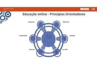 TECNOLOGIA
INOVAÇÃO
INCLUSÃO
PEDAGOGIA
FLEXIBILIZAÇÃO
ABERTURA
Educação online - Princípios Orientadores
POLITÉCNICO DO PORTO
EIPP
 