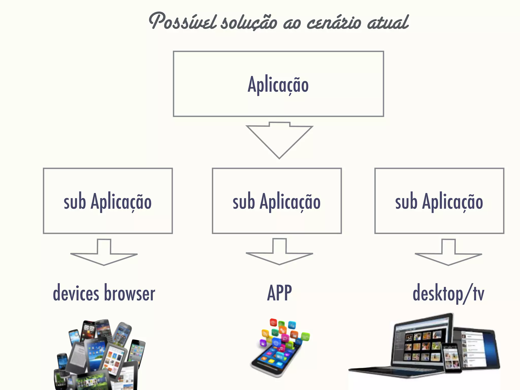 Aplicação
sub Aplicação sub Aplicação sub Aplicação
Possível solução ao cenário atual
APPdevices browser desktop/tv
 