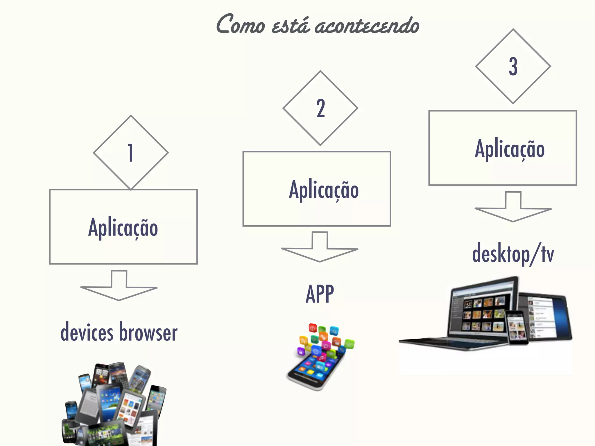 Aplicação
Aplicação
Aplicação
Como está acontecendo
APP
devices browser
desktop/tv
1
2
3
 