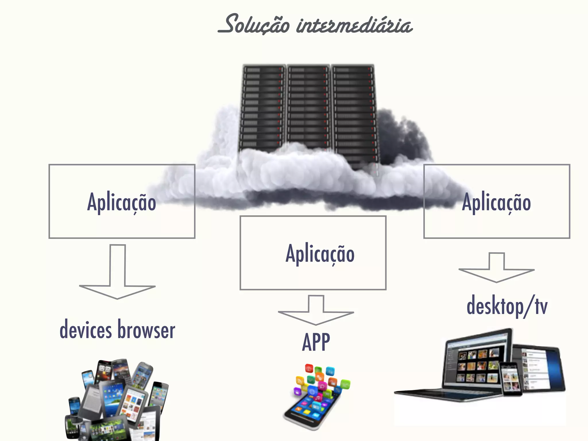 Aplicação
Aplicação
Aplicação
Solução intermediária
APP
devices browser
desktop/tv
 