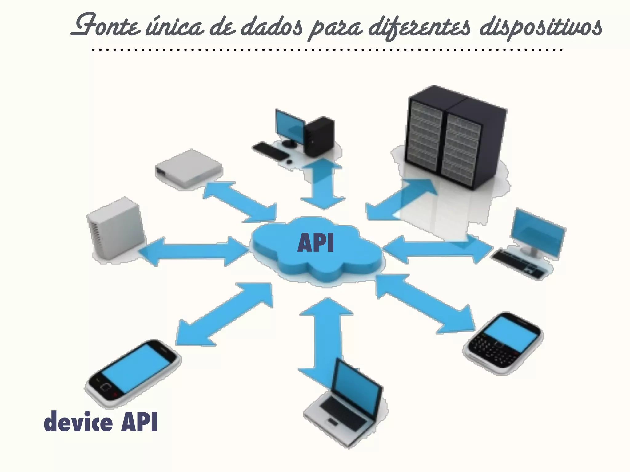 Fonte única de dados para diferentes dispositivos
API
device API
 