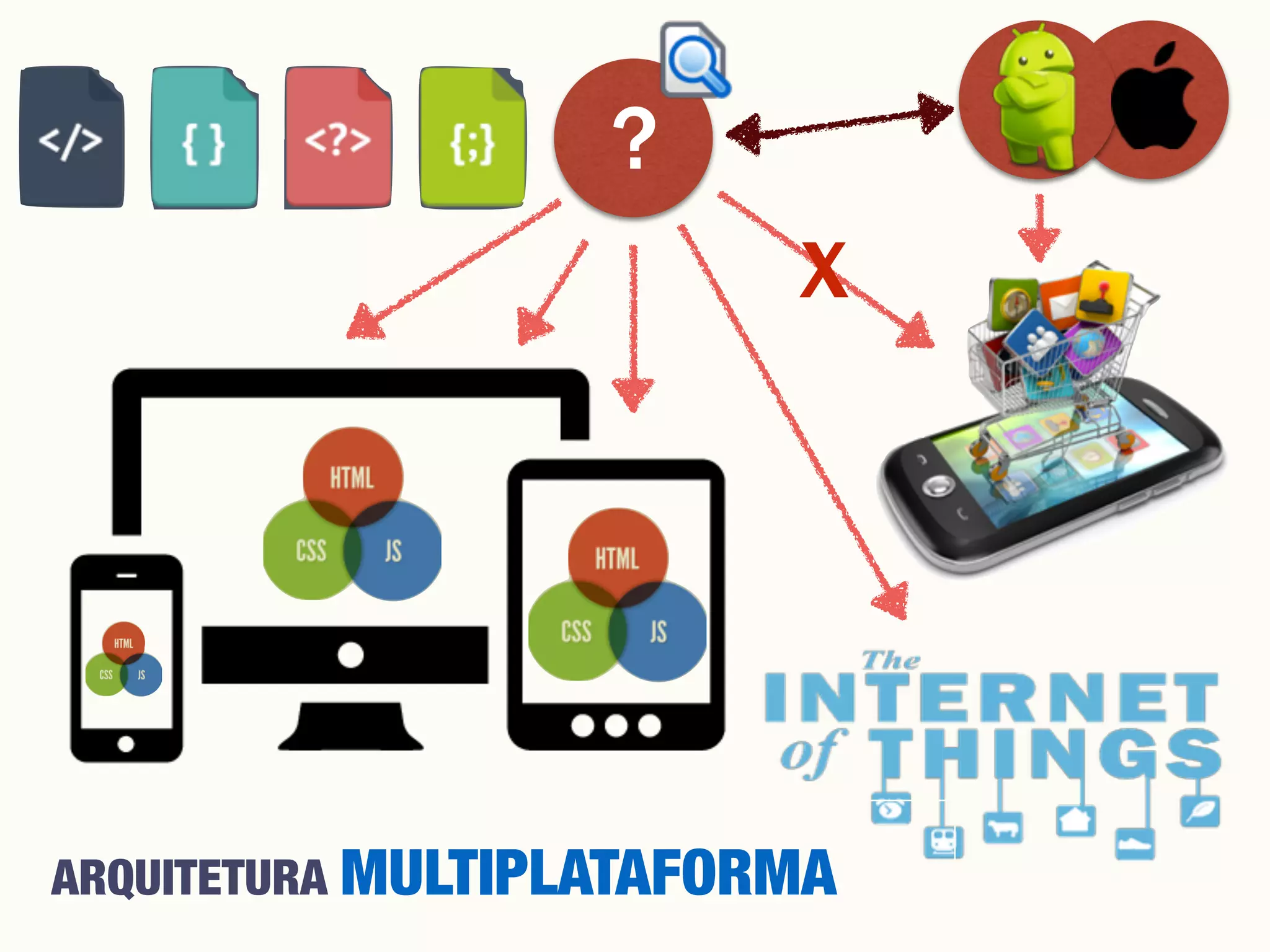 ?
ARQUITETURA MULTIPLATAFORMA
x
 
