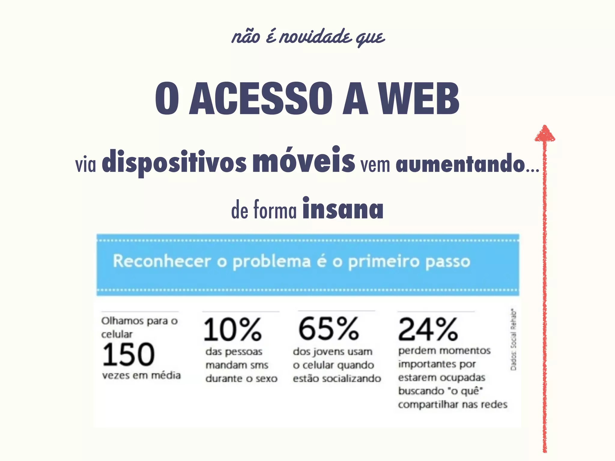 não é novidade que
via dispositivos móveisvem aumentando…
O ACESSO A WEB
de forma insana
 