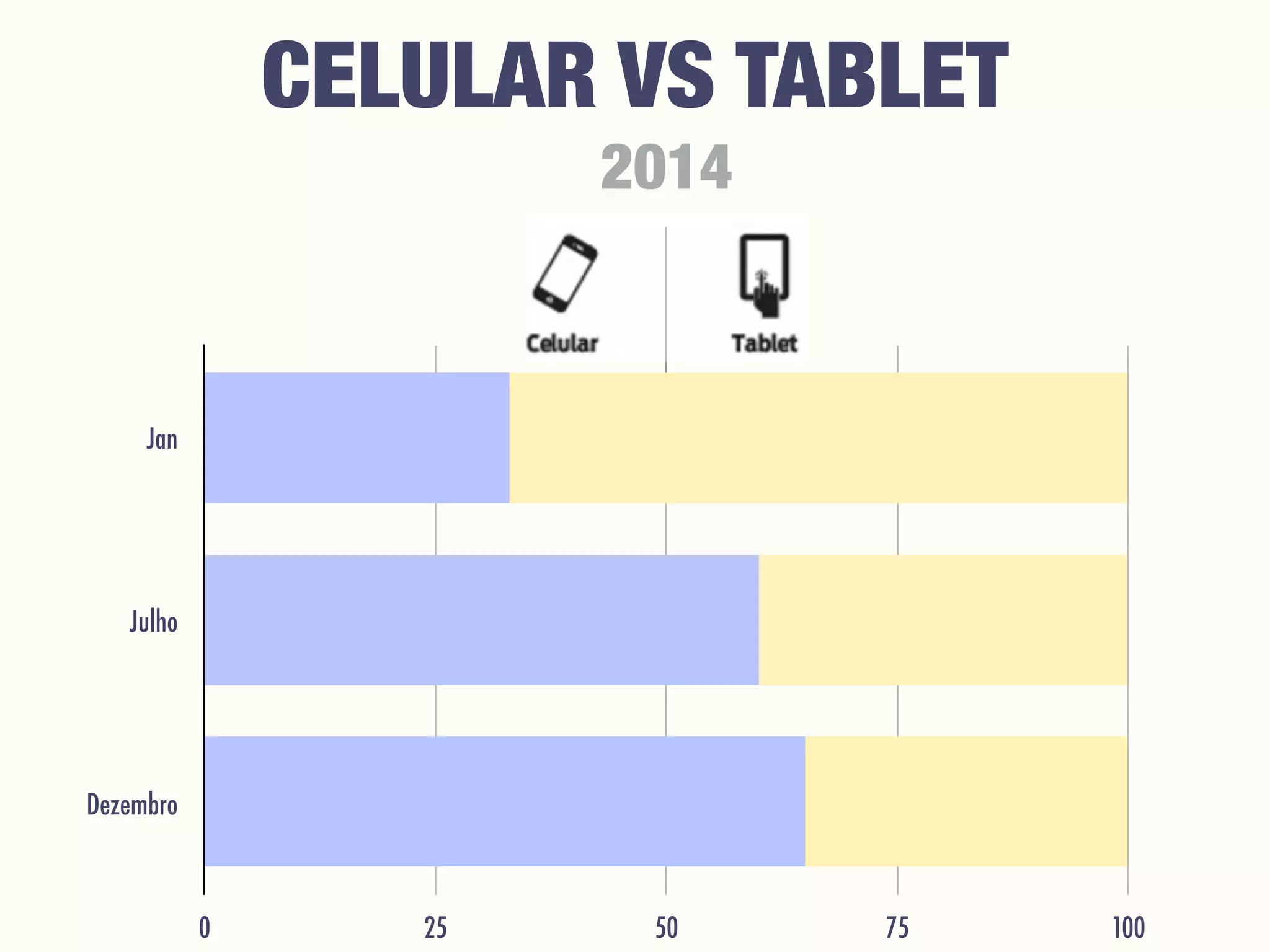 Jan
Julho
Dezembro
0 25 50 75 100
CELULAR VS TABLET
2014
 