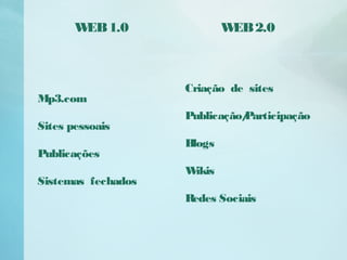 WEB1.0
Mp3.com
Sites pessoais
Publicações
Sistemas fechados
WEB2.0
Criação de sites
Publicação/Participação
Blogs
Wikis
Redes Sociais
 