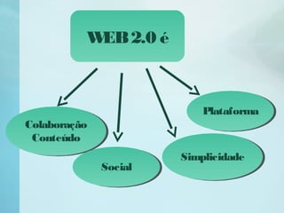 Colaboração
Conteúdo
Colaboração
Conteúdo
SocialSocial
SimplicidadeSimplicidade
PlataformaPlataforma
WEB2.0 é
 