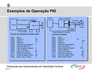 Introdução aos Acionamentos de Velocidade Variável
s
Página 10
Exemplos de Operação PIDExemplos de Operação PID
Inversor
Motor AC
Tacogerador
Realimentação
de velocidade
Controle de velocidade (resposta lenta)
Inversor
Realimentação de Pressão
Tubulação
Válvula
Motor e Ventilador
Transdutor
de pressão
P201 Modo 1
P202 Ganho P 20
P203 Ganho I 0.2
P204 Ganho D 0
P205 Intervalo Amostragem 1
P206 Filtro do Sensor 5
P207 Valor Captura Integral 5
P208 Tipo de Sensor 0
P210 Leitura do Sensor 40
P211 Ponto de ajuste 0% 0
P212 Ponto de ajuste 100% 80
P220 Modo freq. mínima 0
P201 Modo 1
P202 Ganho P 0.2
P203 Ganho I 0.05
P204 Ganho D 0
P205 Intervalo Amostragem 1
P206 Filtro do Sensor 0
P207 Valor Captura Integral 100
P208 Tipo de Sensor 0
P210 Leitura do Sensor 20
P211 Ponto de ajuste 0% 20
P212 Ponto de ajuste 100% 100
P220 Modo freq.mínima 0
Controle de pressão
 