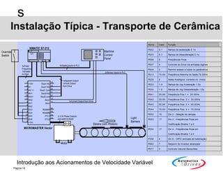Introdução aos Acionamentos de Velocidade Variável
s
Página 19
Instalação Típica - Transporte de Cerâmica
Override
Switch
MICROMASTER Vector
1
2
3
4
10
11
5
6
7
8
16
17
9
Dout1 NC
Dout1 NO
Dout1 Com
Dout2 NO
Dout2 com
Aout+
Aout-
RS485P
RS485N
PTC1
PTC2
+10V
0V
Ain 1+
Ain1-
Ain2+
Ain2-
Din1
Din2
Din3
Din4
Din5
Din6
+15V
18
19
20
21
22
12
13
24
25
14
15
SIMATIC S7-212
Light
Barriers
Esteira com Produto
Motor
Machine
Control
Panel
4xDigital Inputs to PLC3xFixed
Frequency
1xEnable
to Drive
1xSeptoint Output
1xFault Output
from Drive
2xSensor Inputs to PLC
1xCurrent Output from Drive
U,V,W Phase Outputs
and earth to Motor
Nome Valor Função
P002 0.1 Rampa de aceleração 0.1s
P003 0.1 Rampa de desaceleração 0.1s
P006 2 Freqüências Fixas
P007 0 Controle do Drive via entradas digitais
P009 3 Permite acesso a todos os parâmetros
P013 75.00 Freqüência Máxima de Saída 75.00Hz
P025 2 Saída Analógica: corrente no motor
P033 1.0 Rampa de Jog Aceleração 1.0s
P034 1.0 Rampa de Jog Desaceleração 1.0s
P041 25.00 Freqüência Fixa 1 = 25.00Hz
P042 35.00 Freqüência Fixa 2 = 35.00Hz
P043 55.00 Freqüência Fixa 3 = 55.00Hz
P044 75.00 Freqüência Fixa 4 = 75.00Hz
P052 16 Din 2 - Seleção de rampas
P053 17 Din 3 - Freqüências Fixas em
Codificação Binária 1 a 4
P054 17 Din 4 - Freqüências Fixas em
Codificação Binária 1 a 4
P356 4 Din 6 - OFF2 (entrada de habilitação)
P062 7 Setpoint do inversor alcançado
P077 3 Controle Vetorial Sensorless
 