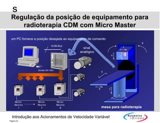 Introdução aos Acionamentos de Velocidade Variável
s
Página 23
4
5
6 7
8
2
1
3
16-Bit-Bus
um PC fornece a posição desejada ao equipamento de comando
Simatic S5-135U
SIEMENS
MICRO MASTER
SIEMENS
MICRO MASTER
SIEMENS
MICRO MASTER
MICRO
MASTER
1
MICRO
MASTER
7
MICRO
MASTER
8 mesa para radioterapia
sinal
analógico
Regulação da posição de equipamento paraRegulação da posição de equipamento para
radioterapia CDM com Micro Masterradioterapia CDM com Micro Master
 