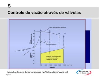 Introdução aos Acionamentos de Velocidade Variável
s
Página 3
A4
A3
A2
Curva do sistema
A1
Curva característica da bomba
Potência consumida com
o controle da vazão,
através de válvulas
Potência
(kW)
30
20
10
0
Altura
manométrica(m)
40
160
120
80
40
0
700 900 1200 1300 1500 1700 (m3
/ h)
Q Vazão
nN
Controle de vazão através de válvulasControle de vazão através de válvulas
 