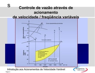 Introdução aos Acionamentos de Velocidade Variável
s
Página 4
Economia de potência e
correspondente
economia de energia
em comparação
ao controle por
válvulas
Curva característica da bomba
700 900 1200 1300 1500 1700 (m3
/ h)
Q Vazão
Potência
(kW)
30
20
10
0
Alturamanométrica
(m) 40
160
120
80
40
0
Potência consumida
com o acionamento
de velocidade variável
Curva do sistema
B4
B3
B2
B1
nN
Controle de vazão através deControle de vazão através de
acionamentoacionamento
de velocidade / freqüência variáveisde velocidade / freqüência variáveis
 