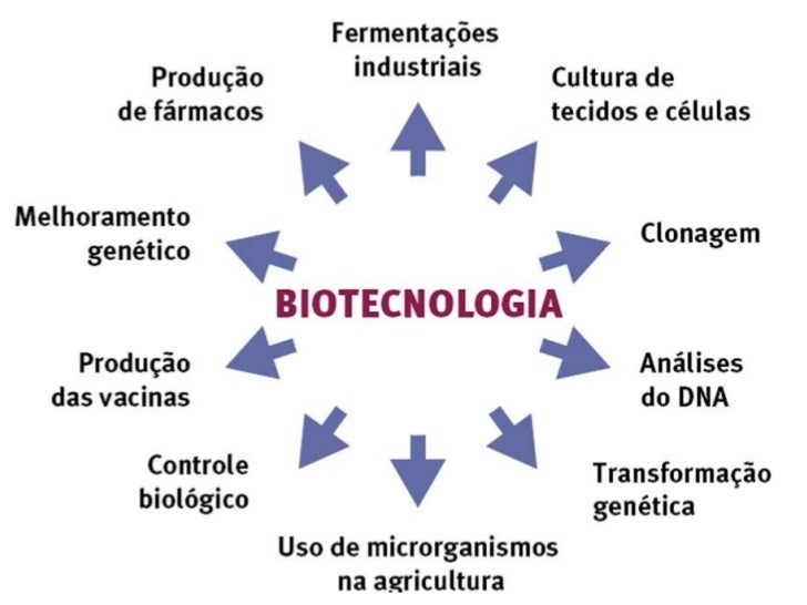 Resultado de imagem para imagens biotecnologia