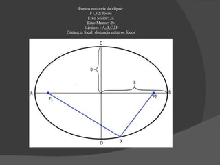 Pontos notáveis da elipse:
             F1,F2: focos
            Eixo Maior: 2a
            Eixo Menor: 2b
          Vértices : A,B,C,D
Distancia focal: distancia entre os focos
 