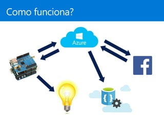 Aplicações de IoT integradas ao Microsoft Azure