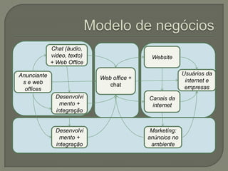 Modelo de negóciosChat (áudio, vídeo, texto) + Web OfficeWebsiteWeb office + chatUsuários da internet e empresasAnunciantes e web officesCanais da internetDesenvolvimento + integraçãoDesenvolvimento + integraçãoMarketing: anúncios no ambiente