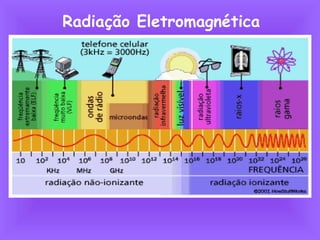 Radiação Eletromagnética
 