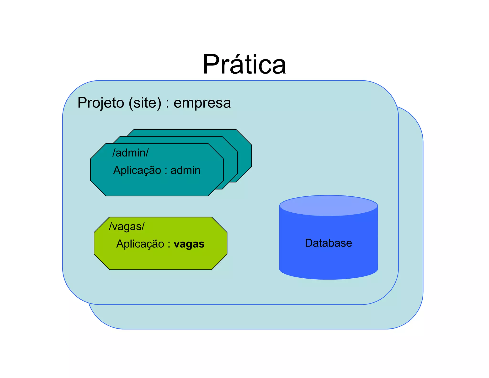 Aplicações rápidas para a Web com Django