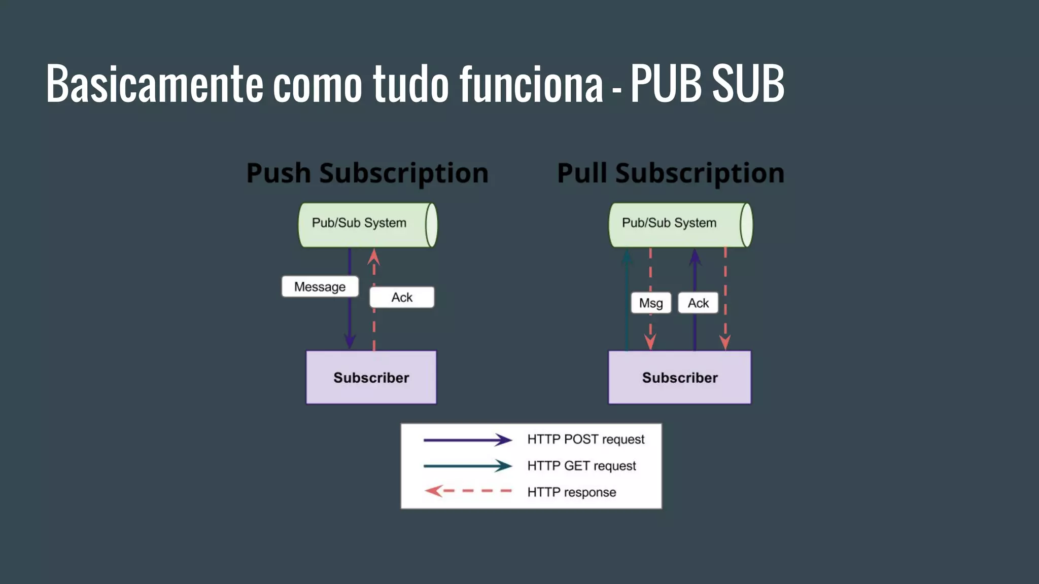 Basicamente como tudo funciona - PUB SUB
 