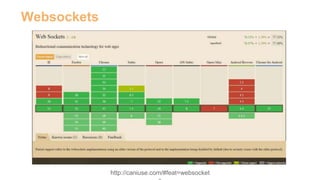 http://caniuse.com/#feat=websocket 
s 
Websockets 
 