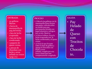 ENTRADA               PROCESO                           SALIDA
• 30 galletas
  Marías.
                      • 1) Mezcla las galletas con la
                        mantequilla hasta formar        • Pay
• 1 barra de            una pasta; colócala sobre
                        un molde para pay                 Helado
  mantequilla de
  90g derretida.
                        previamente forrado con
                        papel aluminio y refrigera        de
• 1 lata de leche
  evaporada.
                        por 15 min. Reserva.
                      • 2) Para el relleno, licua la
                                                          Queso
• 1 lata de leche       leche evaporada con la
                        leche condensada y el queso
                                                          con
  condensada.
• 1 paquete de
                        crema.
                      • 3) Vacía lo que licuaste
                                                          Trocitos
  queso crema.
• 4 piezas de
                        sobre la base de galleta y
                        agrega el chocolate con
                                                          de
  chocolate con         leche y arroz
                        inflado, congela por una
                                                          Chocola
  leche y arroz
  inflado en trozos
                        hora o hasta que este
                        completamente congelado.          te.
  (40g c/u).
 