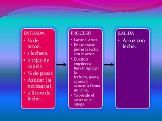 ENTRADA         PROCESO             SALIDA
• ¼ de          • Lavar el arroz.   • Arroz con
  arroz.        • En un traste        leche.
                  poner la leche
• 1 lechera       con el arroz.
• 2 rajas de    • Cuando
                  empiece a
  canela          hervir, agregar
• ¼ de pasas      la
                  lechera, pasas,
• Azúcar (la      canela y
  necesaria).     azúcar, a flama
                  mínima.
• 2 litros de   • Ya cosido el
  leche.          arroz se le
                  apaga.
 