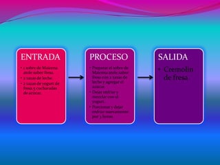 ENTRADA                  PROCESO                  SALIDA
• 1 sobre de Maicena     • Preparar el sobre de
  atole sabor fresa.       Maicena atole sabor
                                                  • Cremolin
• 2 tazas de leche.        fresa con 2 tazas de
                           leche y agregar el
                                                    de fresa
• 2 tazas de yogurt de
  fresa.5 cucharadas       azúcar.
  de azúcar.             • Dejar enfriar y
                           mezclar con el
                           yogurt.
                         • Porcionar y dejar
                           enfriar nuevamente
                           por 3 horas.
 