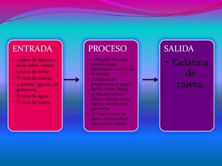 ENTRADA                  PROCESO                     SALIDA
• 1 sobre de Maicena     • 1) Preparar Maicena
  atole sabor cajeta.      atole de cajeta
                           endulzando con ½ taza
                                                     • Gelatina
• 5 tazas de leche.
• ½ taza de azúcar.
                           de azúcar.
                         • 2) Hidratar la
                                                          de
• 4 sobres (7g c/u) de
  grenetina.
                           grenetina en el agua y
                           fundir a baño María.
                                                        cajeta.
• ½ taza de agua.        • 3) Mezclar el atole
                           tibio o caliente con la
• ½ taza de cajeta.        cajeta y adicionar la
                           grenetina.
                         • 4) Colar y vaciar en
                           uno o varios moldes.
                           Decorar con cajeta.
 