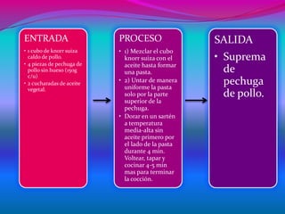 ENTRADA                    PROCESO                 SALIDA
• 1 cubo de knorr suiza    • 1) Mezclar el cubo
  caldo de pollo.            knorr suiza con el    • Suprema
• 4 piezas de pechuga de     aceite hasta formar
  pollo sin hueso (150g      una pasta.              de
  c/u)
• 2 cucharadas de aceite
                           • 2) Untar de manera
                             uniforme la pasta
                                                     pechuga
  vegetal.
                             solo por la parte       de pollo.
                             superior de la
                             pechuga.
                           • Dorar en un sartén
                             a temperatura
                             media-alta sin
                             aceite primero por
                             el lado de la pasta
                             durante 4 min.
                             Voltear, tapar y
                             cocinar 4-5 min
                             mas para terminar
                             la cocción.
 