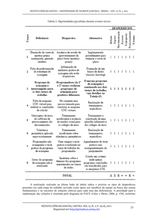 REVISTA CIÊNCIAS EXATAS – UNIVERSIDADE DE TAUBATÉ (UNITAU) – BRASIL – VOL. 17, N. 1, 2011



                     Tabela 3. Oportunidades percebidas durante eventos kaizen




       A totalização realizada na última linha da tabela indica e prioriza os tipos de desperdícios
presentes em cada etapa do trabalho servindo como apoio aos membros da equipe na busca das causas
fundamentais e no encontro de soluções efetivas para cada uma das deficiências. A prioridade para a
implantação das soluções é orientada pelo diagrama de PACE (Liker e Meier, 2006, p. 150), acrônimo



                REVISTA CIÊNCIAS EXATAS, UNITAU. VOL 17, N. 1, P. 19-26, 2011.
                                                                                                  23
                          Disponível em http://periodicos.unitau.br/
 