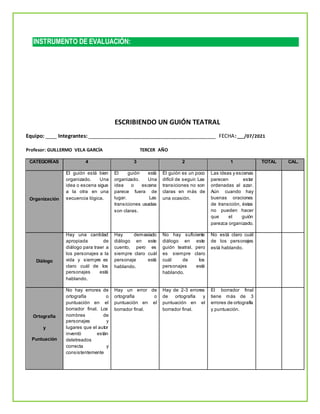 INSTRUMENTO DE EVALUACIÓN:
ESCRIBIENDO UN GUIÓN TEATRAL
Equipo: ____ Integrantes:_____________________________________________ FECHA:___/07/2021
Profesor: GUILLERMO VELA GARCÍA TERCER AÑO
CATEGORÍAS 4 3 2 1 TOTAL CAL.
Organización
El guión está bien
organizado. Una
idea o escena sigue
a la otra en una
secuencia lógica.
El guión está
organizado. Una
idea o escena
parece fuera de
lugar. Las
transiciones usadas
son claras.
El guión es un poco
difícil de seguir. Las
transiciones no son
claras en más de
una ocasión.
Las ideas y escenas
parecen estar
ordenadas al azar.
Aún cuando hay
buenas oraciones
de transición, éstas
no pueden hacer
que el guión
parezca organizado.
Diálogo
Hay una cantidad
apropiada de
diálogo para traer a
los personajes a la
vida y siempre es
claro cuál de los
personajes está
hablando.
Hay demasiado
diálogo en este
cuento, pero es
siempre claro cuál
personaje está
hablando.
No hay suficiente
diálogo en este
guión teatral, pero
es siempre claro
cuál de los
personajes está
hablando.
No está claro cuál
de los personajes
está hablando.
Ortografía
y
Puntuación
No hay errores de
ortografía o
puntuación en el
borrador final. Los
nombres de
personajes y
lugares que el autor
inventó están
deletreados
correcta y
consistentemente
Hay un error de
ortografía o
puntuación en el
borrador final.
Hay de 2-3 errores
de ortografía y
puntuación en el
borrador final.
El borrador final
tiene más de 3
errores de ortografía
y puntuación.
 