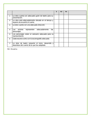 SI NO NA
1 La obra cuenta con adecuado guión de teatro para su
presentación.
2 La obra esta adecuadamente ubicada en el tiempo y
espacio de acuerdo al cuento.
3 La obra cuenta con una adecuada dirección.
4 Los actores representan adecuadamente los
personajes.
5 Los personajes visten el vestuario adecuado para su
representación.
6 Cada escena conto con la escenografía adecuada.
7 La obra de teatro presento el inicio, desarrollo y
desenlace del cuento de la que fue adaptada.
NA = Noaplica
 