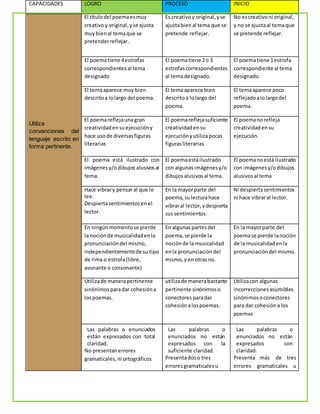 CAPACIDADES LOGRO PROCESO INICIO
Utiliza
convenciones del
lenguaje escrito en
forma pertinente.
El títulodel poemaesmuy
creativoy original,yse ajusta
muybienal temaque se
pretenderreflejar.
Es creativoy original,yse
ajustabienal tema que se
pretende reflejar.
No escreativoni original,
y no se ajustaal temaque
se pretende reflejar.
El poematiene 4estrofas
correspondientesal tema
designado
El poematiene 2o 3
estrofascorrespondientes
al temadesignado.
El poematiene 1estrofa
correspondiente al tema
designado.
El temaaparece muy bien
descritoa lolargo del poema.
El temaaparece bien
descritoa lolargo del
poema.
El temaaparece poco
reflejadoalolargodel
poema.
El poemareflejaunagran
creatividadensuejecucióny
hace usode diversasfiguras
literarias
El poemareflejasuficiente
creatividadensu
ejecuciónyutilizapocas
figurasliterarias
El poemanorefleja
creatividadensu
ejecución.
El poema está ilustrado con
imágenesy/odibujos alusivosal
tema.
El poemaestáilustrado
con algunasimágenesy/o
dibujosalusivosal tema.
El poemanoestá ilustrado
con imágenesy/odibujos
alusivosal tema
Hace vibrary pensaral que lo
lee.
Despiertasentimientosenel
lector.
En la mayorparte del
poema,sulecturahace
vibraral lector, ydespierta
sussentimientos.
Ni despiertasentimientos
ni hace vibraral lector.
En ningúnmomentose pierde
la nociónde musicalidadenla
pronunciacióndel mismo,
independientementede su tipo
de rima o estrofa(libre,
asonante o consonante)
En algunaspartesdel
poema,se pierde la
nociónde la musicalidad
enla pronunciacióndel
mismo,yen otrasno.
En la mayorparte del
poemase pierde lanoción
de la musicalidadenla
pronunciacióndel mismo.
Utilizade manerapertinente
sinónimosparadar cohesióna
lospoemas.
utilizade manerabastante
pertinente sinónimoso
conectoresparadar
cohesiónalospoemas.
Utilizacon algunas
incorreccionesasumibles
sinónimosoconectores
para dar cohesióna los
poemas
Las palabras o enunciados
están expresados con total
claridad.
No presentanerrores
gramaticales,ni ortográficos
Las palabras o
enunciados no están
expresados con la
suficiente claridad.
Presentadoso tres
erroresgramaticalesu
Las palabras o
enunciados no están
expresados con
claridad.
Presenta más de tres
errores gramaticales u
 