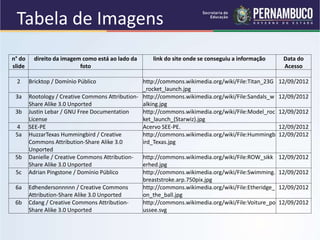 Tabela de Imagens
n° do
slide
direito da imagem como está ao lado da
foto
link do site onde se conseguiu a informação Data do
Acesso
2 Bricktop / Domínio Público http://commons.wikimedia.org/wiki/File:Titan_23G
_rocket_launch.jpg
12/09/2012
3a Rootology / Creative Commons Attribution-
Share Alike 3.0 Unported
http://commons.wikimedia.org/wiki/File:Sandals_w
alking.jpg
12/09/2012
3b Justin Lebar / GNU Free Documentation
License
http://commons.wikimedia.org/wiki/File:Model_roc
ket_launch_(Starwiz).jpg
12/09/2012
4 SEE-PE Acervo SEE-PE. 12/09/2012
5a HuzzarTexas Hummingbird / Creative
Commons Attribution-Share Alike 3.0
Unported
http://commons.wikimedia.org/wiki/File:Hummingb
ird_Texas.jpg
12/09/2012
5b Danielle / Creative Commons Attribution-
Share Alike 3.0 Unported
http://commons.wikimedia.org/wiki/File:ROW_sikk
erhed.jpg
12/09/2012
5c Adrian Pingstone / Domínio Público http://commons.wikimedia.org/wiki/File:Swimming.
breaststroke.arp.750pix.jpg
12/09/2012
6a Edhendersonnnnn / Creative Commons
Attribution-Share Alike 3.0 Unported
http://commons.wikimedia.org/wiki/File:Etheridge_
on_the_ball.jpg
12/09/2012
6b Cdang / Creative Commons Attribution-
Share Alike 3.0 Unported
http://commons.wikimedia.org/wiki/File:Voiture_po
ussee.svg
12/09/2012
 