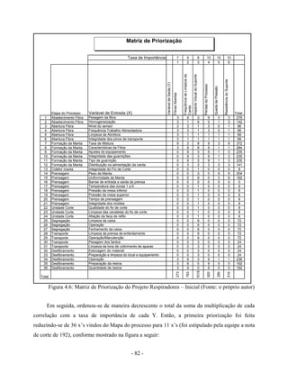 - 82 -
Figura 4.6: Matriz de Priorização do Projeto Respiradores – Inicial (Fonte: o próprio autor)
Em seguida, ordenou-se de maneira decrescente o total da soma da multiplicação de cada
correlação com a taxa de importância de cada Y. Então, a primeira priorização foi feita
reduzindo-se de 36 x’s vindos do Mapa do processo para 11 x’s (foi estipulado pela equipe a nota
de corte de 192), conforme mostrado na figura a seguir:
Taxa de Importância 7 9 8 10 10 10
1 2 3 4 5 6
Etapa do Processo Variável de Entrada (X)
VariáveldeSaída(Y)
FibrasAbertas
FrequênciadeLimpezada
Carda
AspectoVisualdoSuporte
PerdasdoProcesso
QuedadePressão
ResistênciadoSuporte
Total
1 Abastecimento Fibra Pesagem da fibra 3 9 3 9 3 3 276
2 Abastecimento Fibra Homogeneização 3 1 9 0 1 3 142
3 Abertura Fibra Nível do sensor 3 3 1 3 0 1 96
4 Abertura Fibra Frequência Trabalho Alimentadora 3 3 1 3 0 1 96
5 Abertura Fibra Limpeza da Abridora 3 1 1 1 1 1 68
6 Abertura Fibra Integridade dos pinos de transporte 3 1 1 1 1 1 68
7 Formação da Manta Taxa de Mistura 9 3 9 9 3 9 372
8 Formação da Manta Características da Fibra 3 9 9 9 1 1 284
9 Formação da Manta Ajustes do equipamento 0 9 3 9 1 3 235
10 Formação da Manta Integridade das guarnições 0 9 3 9 1 3 235
11 Formação da Manta Tipo de guarnição 0 9 3 9 1 3 235
12 Formação da Manta Distribuição na alimentação da carda 0 3 3 3 3 3 141
13 Coletor manta Integridade do Fio de Corte 0 0 1 0 0 0 8
14 Prensagem Peso da Manta 0 0 3 0 9 9 204
15 Prensagem Uniformidade da Manta 0 0 9 0 3 9 192
16 Prensagem Barras de entrada e saída da prensa 0 0 0 0 0 0 0
17 Prensagem Temperatura das zonas 1 a 6 0 0 1 0 0 0 8
18 Prensagem Pressão da mesa inferior 0 0 1 0 0 0 8
19 Prensagem Pressão da mesa superior 0 0 1 0 0 0 8
20 Prensagem Tempo de prensagem 0 0 1 0 0 0 8
21 Prensagem Integridade dos moldes 0 0 1 0 0 0 8
22 Unidade Corte Qualidade do fio de corte 0 0 1 0 0 0 8
23 Unidade Corte Limpeza das canaletas do fio de corte 0 0 1 0 0 0 8
24 Unidade Corte Afiação da faca de refilo 0 0 1 0 0 0 8
25 Segregação Limpeza da caixa 0 0 9 0 0 0 72
26 Segregação Operação 0 0 9 0 0 0 72
27 Segregação Fechamento da caixa 0 0 9 0 0 0 72
28 Transporte Limpeza da prensa de enfardamento 0 0 9 0 0 0 72
29 Transporte Operação/Manutenção 0 0 9 0 0 0 72
30 Transporte Pesagem dos fardos 0 0 3 0 0 0 24
31 Transporte Limpeza da lona de cobrimento de aparas 0 0 3 0 0 0 24
32 Desfibramento Estocagem do material 0 0 3 0 0 0 24
33 Desfibramento Preparação e limpeza do local e equipamento 0 0 3 0 0 0 24
34 Desfibramento Operação 3 9 3 9 1 1 236
35 Desfibramento Preparação da resina 3 9 0 9 0 0 192
36 Desfibramento Quantidade de resina 3 9 0 9 0 0 192
Total
273
783
1016
920
290
510
Matriz de Priorização
 