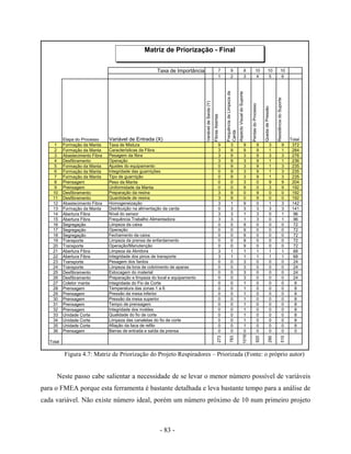 - 83 -
Figura 4.7: Matriz de Priorização do Projeto Respiradores – Priorizada (Fonte: o próprio autor)
Neste passo cabe salientar a necessidade de se levar o menor número possível de variáveis
para o FMEA porque esta ferramenta é bastante detalhada e leva bastante tempo para a análise de
cada variável. Não existe número ideal, porém um número próximo de 10 num primeiro projeto
Taxa de Importância 7 9 8 10 10 10
1 2 3 4 5 6
Etapa do Processo Variável de Entrada (X)
VariáveldeSaída(Y)
FibrasAbertas
FrequênciadeLimpezada
Carda
AspectoVisualdoSuporte
PerdasdoProcesso
QuedadePressão
ResistênciadoSuporte
Total
1 Formação da Manta Taxa de Mistura 9 3 9 9 3 9 372
2 Formação da Manta Características da Fibra 3 9 9 9 1 1 284
3 Abastecimento Fibra Pesagem da fibra 3 9 3 9 3 3 276
4 Desfibramento Operação 3 9 3 9 1 1 236
5 Formação da Manta Ajustes do equipamento 0 9 3 9 1 3 235
6 Formação da Manta Integridade das guarnições 0 9 3 9 1 3 235
7 Formação da Manta Tipo de guarnição 0 9 3 9 1 3 235
8 Prensagem Peso da Manta 0 0 3 0 9 9 204
9 Prensagem Uniformidade da Manta 0 0 9 0 3 9 192
10 Desfibramento Preparação da resina 3 9 0 9 0 0 192
11 Desfibramento Quantidade de resina 3 9 0 9 0 0 192
12 Abastecimento Fibra Homogeneização 3 1 9 0 1 3 142
13 Formação da Manta Distribuição na alimentação da carda 0 3 3 3 3 3 141
14 Abertura Fibra Nível do sensor 3 3 1 3 0 1 96
15 Abertura Fibra Frequência Trabalho Alimentadora 3 3 1 3 0 1 96
16 Segregação Limpeza da caixa 0 0 9 0 0 0 72
17 Segregação Operação 0 0 9 0 0 0 72
18 Segregação Fechamento da caixa 0 0 9 0 0 0 72
19 Transporte Limpeza da prensa de enfardamento 0 0 9 0 0 0 72
20 Transporte Operação/Manutenção 0 0 9 0 0 0 72
21 Abertura Fibra Limpeza da Abridora 3 1 1 1 1 1 68
22 Abertura Fibra Integridade dos pinos de transporte 3 1 1 1 1 1 68
23 Transporte Pesagem dos fardos 0 0 3 0 0 0 24
24 Transporte Limpeza da lona de cobrimento de aparas 0 0 3 0 0 0 24
25 Desfibramento Estocagem do material 0 0 3 0 0 0 24
26 Desfibramento Preparação e limpeza do local e equipamento 0 0 3 0 0 0 24
27 Coletor manta Integridade do Fio de Corte 0 0 1 0 0 0 8
28 Prensagem Temperatura das zonas 1 a 6 0 0 1 0 0 0 8
29 Prensagem Pressão da mesa inferior 0 0 1 0 0 0 8
30 Prensagem Pressão da mesa superior 0 0 1 0 0 0 8
31 Prensagem Tempo de prensagem 0 0 1 0 0 0 8
32 Prensagem Integridade dos moldes 0 0 1 0 0 0 8
33 Unidade Corte Qualidade do fio de corte 0 0 1 0 0 0 8
34 Unidade Corte Limpeza das canaletas do fio de corte 0 0 1 0 0 0 8
35 Unidade Corte Afiação da faca de refilo 0 0 1 0 0 0 8
36 Prensagem Barras de entrada e saída da prensa 0 0 0 0 0 0 0
Total
273
783
1016
920
290
510
Matriz de Priorização - Final
 
