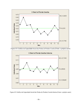 - 86 -
Figura 4.8: Gráfico da Capacidade Inicial das Perdas do Produto Concha (Fonte: o próprio autor)
Figura 4.9: Gráfico da Capacidade Inicial das Perdas do Produto Concha Interna (Fonte: o próprio autor)
Mês
IndividualValue
121110987654321
0,27
0,26
0,25
0,24
0,23
0,22
0,21
0,20
0,19
0,18
_
X=0,2210
UCL=0,2653
LCL=0,1766
I Chart of Perda Concha
Mês
IndividualValue
121110987654321
0,12
0,11
0,10
0,09
0,08
0,07
0,06
_
X=0,09035
UCL=0,11442
LCL=0,06628
I Chart of Perda Concha Interna
 