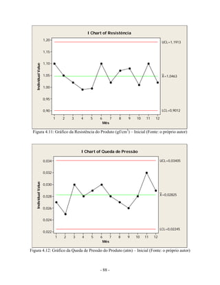 - 88 -
Figura 4.11: Gráfico da Resistência do Produto (gf/cm3
) – Inicial (Fonte: o próprio autor)
Figura 4.12: Gráfico da Queda de Pressão do Produto (atm) – Inicial (Fonte: o próprio autor)
Mês
IndividualValue
121110987654321
1,20
1,15
1,10
1,05
1,00
0,95
0,90
_
X=1,0463
UCL=1,1913
LCL=0,9012
I Chart of Resistência
Mês
IndividualValue
121110987654321
0,034
0,032
0,030
0,028
0,026
0,024
0,022
_
X=0,02825
UCL=0,03405
LCL=0,02245
I Chart of Queda de Pressão
 