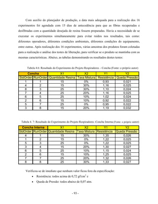 - 93 -
Com auxílio do planejador de produção, a data mais adequada para a realização dos 16
experimentos foi agendada com 15 dias de antecedência para que as fibras recuperadas e
desfibradas com a quantidade desejada de resina fossem preparadas. Havia a necessidade de se
executar os experimentos simultaneamente para evitar ruídos nos resultados, tais como:
diferentes operadores, diferentes condições ambientais, diferentes condições do equipamento,
entre outras. Após realização dos 16 experimentos, várias amostras dos produtos foram coletadas
para a realização e análise dos testes de liberação, para verificar se o produto se mantinha com as
mesmas características. Abaixo, as tabelas demonstrando os resultados destes testes:
Tabela 4.6: Resultado do Experimento do Projeto Respiradores – Concha (Fonte: o próprio autor)
Tabela 4. 7: Resultado do Experimento do Projeto Respiradores -Concha Interna (Fonte: o próprio autor)
Verificou-se de imediato que nenhum valor ficou fora da especificação:
• Resistência: todos acima de 0,72 gf/cm3
e
• Queda de Pressão: todos abaixo de 0,07 atm.
X1 X2 Y1 Y2
StdOrder RunOrder Quantidade Resina Taxa Mistura Resistência Queda Pressão
4 1 15 30% 1,35 0,026
1 2 15 0% 1,22 0,025
5 3 25 0% 1,22 0,025
3 4 15 20% 1,30 0,027
6 5 25 10% 1,15 0,024
2 6 15 10% 1,25 0,025
7 7 25 20% 1,32 0,026
8 8 25 30% 1,33 0,027
Concha Interna
X1 X2 Y1 Y2
StdOrder RunOrder Quantidade Resina Taxa Mistura Resistência Queda Pressão
1 1 15 0% 0,93 0,021
4 2 15 30% 1,16 0,025
8 3 25 30% 1,10 0,024
7 4 25 20% 1,16 0,025
6 5 25 10% 1,02 0,024
2 6 15 10% 0,92 0,022
5 7 25 0% 0,95 0,022
3 8 15 20% 1,19 0,032
Concha
 
