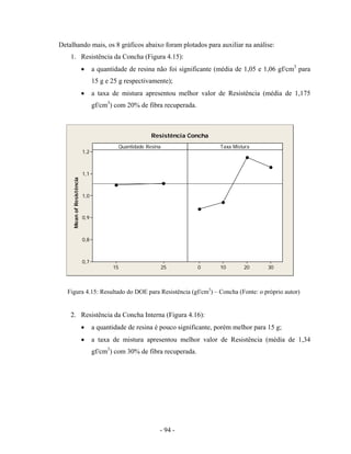 - 94 -
Detalhando mais, os 8 gráficos abaixo foram plotados para auxiliar na análise:
1. Resistência da Concha (Figura 4.15):
• a quantidade de resina não foi significante (média de 1,05 e 1,06 gf/cm3
para
15 g e 25 g respectivamente);
• a taxa de mistura apresentou melhor valor de Resistência (média de 1,175
gf/cm3
) com 20% de fibra recuperada.
Figura 4.15: Resultado do DOE para Resistência (gf/cm3
) – Concha (Fonte: o próprio autor)
2. Resistência da Concha Interna (Figura 4.16):
• a quantidade de resina é pouco significante, porém melhor para 15 g;
• a taxa de mistura apresentou melhor valor de Resistência (média de 1,34
gf/cm3
) com 30% de fibra recuperada.
MeanofResistência
2515
1,2
1,1
1,0
0,9
0,8
0,7
3020100
Quantidade Resina Taxa Mistura
Resistência Concha
 