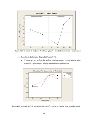 - 95 -
Figura 4.16: Resultado do DOE para Resistência (gf/cm3
) – Concha Interna (Fonte: o próprio autor)
3. Resistência da Concha - Interação (Figura 4.17):
• A interação entre as 2 variáveis não é significativa para a resistência, ou seja, a
influência é semelhante à influência das mesmas isoladamente.
Figura 4.17: Resultado do DOE para Resistência (gf/cm3
) – Interação Concha (Fonte: o próprio autor)
MeanofResistência
2515
1,34
1,32
1,30
1,28
1,26
1,24
1,22
1,20
3020100
Quantidade Resina Taxa Mistura
Resistência - Concha Interna
Taxa MisturaTaxa Mistura
Mean
3020100
1,2
1,1
1,0
0,9
0,8
0,7
Quantidade
Resina
15
25
Interaction Plot (data means) for Resistência
 