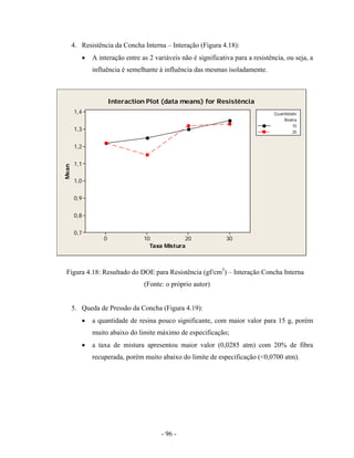 - 96 -
4. Resistência da Concha Interna – Interação (Figura 4.18):
• A interação entre as 2 variáveis não é significativa para a resistência, ou seja, a
influência é semelhante à influência das mesmas isoladamente.
Figura 4.18: Resultado do DOE para Resistência (gf/cm3
) – Interação Concha Interna
(Fonte: o próprio autor)
5. Queda de Pressão da Concha (Figura 4.19):
• a quantidade de resina pouco significante, com maior valor para 15 g, porém
muito abaixo do limite máximo de especificação;
• a taxa de mistura apresentou maior valor (0,0285 atm) com 20% de fibra
recuperada, porém muito abaixo do limite de especificação (<0,0700 atm).
Taxa MisturaTaxa Mistura
Mean
3020100
1,4
1,3
1,2
1,1
1,0
0,9
0,8
0,7
Quantidade
Resina
15
25
Interaction Plot (data means) for Resistência
 
