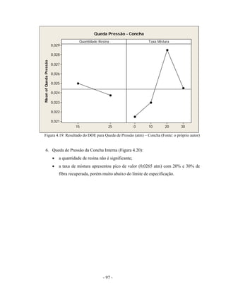 - 97 -
Figura 4.19: Resultado do DOE para Queda de Pressão (atm) – Concha (Fonte: o próprio autor)
6. Queda de Pressão da Concha Interna (Figura 4.20):
• a quantidade de resina não é significante;
• a taxa de mistura apresentou pico de valor (0,0265 atm) com 20% e 30% de
fibra recuperada, porém muito abaixo do limite de especificação.
MeanofQuedaPressão
2515
0,029
0,028
0,027
0,026
0,025
0,024
0,023
0,022
0,021
3020100
Quantidade Resina Taxa Mistura
Queda Pressão - Concha
 