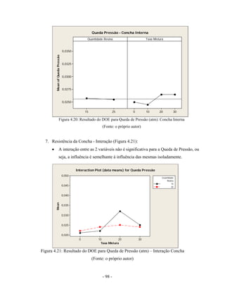 - 98 -
Figura 4.20: Resultado do DOE para Queda de Pressão (atm): Concha Interna
(Fonte: o próprio autor)
7. Resistência da Concha - Interação (Figura 4.21):
• A interação entre as 2 variáveis não é significativa para a Queda de Pressão, ou
seja, a influência é semelhante à influência das mesmas isoladamente.
Figura 4.21: Resultado do DOE para Queda de Pressão (atm) – Interação Concha
(Fonte: o próprio autor)
MeanofQuedaPressão
2515
0,0350
0,0325
0,0300
0,0275
0,0250
3020100
Quantidade Resina Taxa Mistura
Queda Pressão - Concha Interna
Taxa MisturaTaxa Mistura
Mean
3020100
0,050
0,045
0,040
0,035
0,030
0,025
0,020
Quantidade
Resina
15
25
Interaction Plot (data means) for Queda Pressão
 