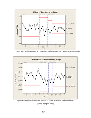 - 105 -
Figura 5.3: Gráfico do Plano de Controle da Resistência (gf/cm3
) (Fonte: o próprio autor)
Figura 5.4: Gráfico do Plano de Controle da Queda de Pressão do Produto (atm)
(Fonte: o próprio autor)
Mês
IndividualValue
30272421181512963
0,0350
0,0325
0,0300
0,0275
0,0250
0,0225
0,0200
_
X=0,02711
UCL=0,03243
LCL=0,02179
Baseline Durante Projeto Pre-fechadoFechado
I Chart of Queda de Pressao by Stage
Mês
IndividualValue
30272421181512963
1,2
1,1
1,0
0,9
0,8
_
X=1,0178
UCL=1,0909
LCL=0,9446
Baseline Durante Projeto Pre-fechado Fechado
I Chart of Resistencia by Stage
 