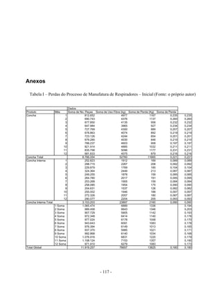 - 117 -
Anexos
Tabela I – Perdas do Processo de Manufatura de Respiradores – Inicial (Fonte: o próprio autor)
Dados
Produto Mês Soma de No. Peças Soma de Uso Fibra (kg) Soma de Perda (Kg) Soma de Perda
Concha 1 812.652 4977 1167 0,235 0,235
2 690.743 4376 1137 0,260 0,260
3 677.850 4135 958 0,232 0,232
4 647.984 3965 927 0,234 0,234
5 727.769 4300 889 0,207 0,207
6 678.863 4074 892 0,219 0,219
7 723.126 4244 854 0,201 0,201
8 679.285 4030 846 0,210 0,210
9 788.237 4603 908 0,197 0,197
10 821.914 4885 1032 0,211 0,211
11 835.798 5096 1177 0,231 0,231
12 681.833 4075 879 0,216 0,216
Concha Total 8.766.054 52760 11665 0,221 0,221
Concha Interna 1 252.823 1912 169 0,089 0,089
2 298.715 2267 208 0,092 0,092
3 229.879 1769 185 0,104 0,104
4 324.364 2449 213 0,087 0,087
5 249.255 1878 159 0,085 0,085
6 264.780 2017 191 0,095 0,095
7 253.268 1905 159 0,084 0,084
8 258.085 1954 175 0,090 0,090
9 204.631 1537 126 0,082 0,082
10 255.002 1946 188 0,097 0,097
11 272.326 2057 180 0,087 0,087
12 290.077 2204 205 0,093 0,093
Concha Interna Total 3.153.203 23897 2160 0,090 0,090
1 Soma 1.065.474 6889 1336 0,194
2 Soma 989.458 6643 1346 0,203
3 Soma 907.729 5905 1142 0,193
4 Soma 972.348 6414 1140 0,178
5 Soma 977.024 6178 1048 0,170
6 Soma 943.643 6091 1083 0,178
7 Soma 976.394 6149 1013 0,165
8 Soma 937.370 5985 1021 0,171
9 Soma 992.868 6140 1034 0,168
10 Soma 1.076.916 6831 1220 0,179
11 Soma 1.108.124 7153 1357 0,190
12 Soma 971.910 6279 1083 0,173
Total Global 11.919.257 76657 13825 0,180 0,180
 